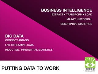 PUTTING DATA TO WORK
BUSINESS INTELLIGENCE
EXTRACT • TRANSFORM • LOAD
MAINLY HISTORICAL
DESCRIPTIVE STATISTICS
BIG DATA
CONNECT-AND-GO
LIVE STREAMING DATA
INDUCTIVE / INFERENTIAL STATISTICS
 