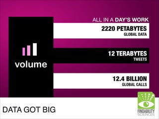 DATA GOT BIG
2220 PETABYTES
GLOBAL DATA
ALL IN A DAY’S WORK
12 TERABYTES
TWEETS
12.4 BILLION
GLOBAL CALLS
volume
 