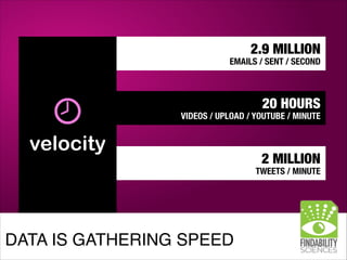 DATA IS GATHERING SPEED
2.9 MILLION
EMAILS / SENT / SECOND
20 HOURS 
VIDEOS / UPLOAD / YOUTUBE / MINUTE
2 MILLION 
TWEETS / MINUTE
velocity
 