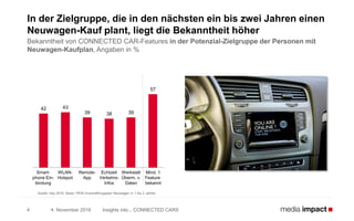 4. November 2016 Insights into... CONNECTED CARS4
In der Zielgruppe, die in den nächsten ein bis zwei Jahren einen
Neuwagen-Kauf plant, liegt die Bekanntheit höher
Bekanntheit von CONNECTED CAR-Features in der Potenzial-Zielgruppe der Personen mit
Neuwagen-Kaufplan, Angaben in %
42 43
39 38 39
57
Quelle: b4p 2016, Basis: PKW-Anschaffungsplan Neuwagen in 1 bis 2 Jahren
Smart-
phone Ein-
bindung
WLAN-
Hotspot
Remote-
App
Echtzeit
Verkehrs-
Infos
Werkstatt
Überm. v.
Daten
Mind. 1
Feature
bekannt
 