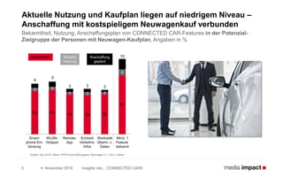 42 43
39 38 39
57
3 3
2 3 2
6
4
5
3 3 2
10
4. November 2016 Insights into... CONNECTED CARS5
Aktuelle Nutzung und Kaufplan liegen auf niedrigem Niveau –
Anschaffung mit kostspieligem Neuwagenkauf verbunden
Bekanntheit, Nutzung, Anschaffungsplan von CONNECTED CAR-Features in der Potenzial-
Zielgruppe der Personen mit Neuwagen-Kaufplan, Angaben in %
Quelle: b4p 2016, Basis: PKW-Anschaffungsplan Neuwagen in 1 bis 2 Jahren
Bekanntheit Aktuelle
Nutzung
Anschaffung
geplant
Smart-
phone Ein-
bindung
WLAN-
Hotspot
Remote-
App
Echtzeit
Verkehrs-
Infos
Werkstatt
Überm. v.
Daten
Mind. 1
Feature
bekannt
 