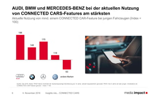 4. November 2016 Insights into... CONNECTED CARS6
AUDI, BMW und MERCEDES-BENZ bei der aktuellen Nutzung
von CONNECTED CARS-Features am stärksten
Aktuelle Nutzung von mind. einem CONNECTED CAR-Feature bei jungen Fahrzeugen (Index =
100)
Quelle: b4p 2016, Basis: PKW-Fahrer innerhalb der deutschsprachige Bevölkerung ab 14 Jahre, aktuell hauptsächlich genutzter PKW 3 bis 5 Jahre alt oder jünger, mindestens ein
CONNECTED CAR Feature genutzt – Index = 100
196
148
170
118
63
andere Marken
 
