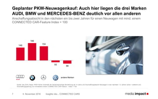 4. November 2016 Insights into... CONNECTED CARS7
Geplanter PKW-Neuwagenkauf: Auch hier liegen die drei Marken
AUDI, BMW und MERCEDES-BENZ deutlich vor allen anderen
Anschaffungsabsicht in den nächsten ein bis zwei Jahren für einen Neuwagen mit mind. einem
CONNECTED CAR-Feature Index = 100
Quelle: b4p 2016, Basis: PKW-Fahrer innerhalb der deutschsprachige Bevölkerung ab 14 Jahre und Anschaffungsabsicht Neuwagen in den nächsten 1-2 Jahren sicher / vielleicht und
Anschaffungsplanung von mindestens einem CONNECTED CAR Feature – Index = 100
149
166
154
93
88
andere Marken
 