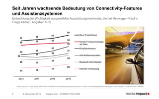 4. November 2016 Insights into... CONNECTED CARS8
Seit Jahren wachsende Bedeutung von Connectivity-Features
und Assistenzsystemen
Entwicklung der Wichtigkeit ausgewählter Ausstattungsmerkmale, die bei Neuwagen-Kauf in
Frage kämen, Angaben in %
Quelle: b4p 2013 - 2016, Basis: PKW-Fahrer innerhalb der deutschsprachige Bevölkerung ab 14 Jahre und Anschaffungsabsicht Neuwagen in den nächsten 1-2 Jahren sicher / vielleicht
57
59
61
66
50
52 53 54
35
37
41
48
32
31
33
37
28 27
30
34
14 15
17
20
2013 2014 2015 2016
Navi (Festeinbau)
Handy-Freisprechanlage
ab Werk
Rückfahrkamera
Anti-Kollisionssystem
Bluetooth-Schnittstelle
Internet-Verbindung
 