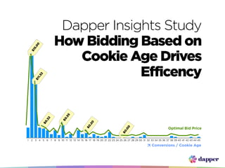 Dapper Insights Study
                                    How Bidding Based on
                       00
                     5.
                 $1




                                       Cookie Age Drives
90
90




                                                 Efficency
                            2
                       1.3
                      $1




60
60




30
30
                                              5
                                            .5
                                2



                                          $0
                               .3
                             $0




                                                              0
                                                             .2
                                                           $0




                                                                                          0                            Optimal Bid Price
                                                                                       .0
                                                                                     $0



0
0    1       2       3 4 5 6 7 8 9 10 11 12 13 14 15 16 17 18 19 20 21 22 23 24 25 26 27 28 29 30 31 32 33 34 35 36 37 38 39 40 41 42 43 44 45
         1       2    3 4 5 6 7 8 9 10 11 12 13 14 15 16 17 18 19 20 21 22 23 24 25 26 27 28 29 30 31 32 33 34 35 36 37 38 39 40 41 42 43 44 45


                                                                                                      ✈    Conversions / Cookie Age
 
