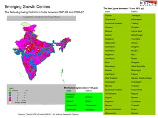 Emerging Growth Centres The fastest growing Districts in India between 2001-02 and 2006-07 The fastest (grew above 16% pa)‏ The fast (grew between 12 and 16% pa)‏ Sahibganj Jharkhand Champawat Uttaranchal Dohad Gujarat Kinnaur Himachal Pradesh District State Nanded Maharashtra Solan Himachal Pradesh Chandel Manipur Zunheboto Nagaland Navsari Gujarat Raigarh Chhattisgarh Papum Pare Arunachal Pradesh Thoubal Manipur Chandigarh Chandigarh Gautam Buddha Nagar Uttar Pradesh Palamu Jharkhand Bhavnagar Gujarat West Garo Hills Meghalaya Khagaria Bihar Giridih Jharkhand Mon Nagaland Bokaro Jharkhand Deoghar Jharkhand Almora Uttaranchal Tuensang Nagaland Gandhinagar Gujarat Imphal East Manipur Gurgaon Haryana Tawang Arunachal Pradesh Pithoragarh Uttaranchal Jamnagar Gujarat District State 
