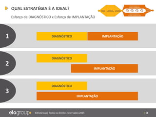 | 11©EloGroup| Todos os direitos reservados 2015
QUAL ESTRATÉGIA É A IDEAL?
Esforço de DIAGNÓSTICO x Esforço de IMPLANTAÇÃO
DIAGNÓSTICO IMPLANTAÇÃO
DIAGNÓSTICO
IMPLANTAÇÃO
DIAGNÓSTICO
IMPLANTAÇÃO
1
2
3
 