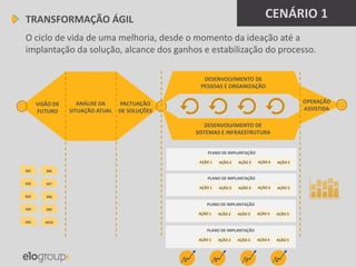PLANO DE IMPLANTAÇÃO
PLANO DE IMPLANTAÇÃO
TRANSFORMAÇÃO ÁGIL
O ciclo de vida de uma melhoria, desde o momento da ideação até a
implantação da solução, alcance dos ganhos e estabilização do processo.
VISÃO DE
FUTURO
ANÁLISE DA
SITUAÇÃO ATUAL
PACTUAÇÃO
DE SOLUÇÕES
DESENVOLVIMENTO DE
PESSOAS E ORGANIZAÇÃO
DESENVOLVIMENTO DE
SISTEMAS E INFRAESTRUTURA
OPERAÇÃO
ASSISTIDA
CENÁRIO 1
AÇÃO 1 AÇÃO 2 AÇÃO 3 AÇÃO 4 AÇÃO 5
AÇÃO 1 AÇÃO 2 AÇÃO 3 AÇÃO 4 AÇÃO 5
PLANO DE IMPLANTAÇÃO
AÇÃO 1 AÇÃO 2 AÇÃO 3 AÇÃO 4 AÇÃO 5
PLANO DE IMPLANTAÇÃO
AÇÃO 1 AÇÃO 2 AÇÃO 3 AÇÃO 4 AÇÃO 5
M1
M2
M3
M4
M5
M6
M7
M8
M9
M10
 