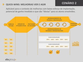 PLANO DE IMPLANTAÇÃO
PLANO DE IMPLANTAÇÃO
VISÃO DE
FUTURO
ANÁLISE DA
SITUAÇÃO ATUAL
PACTUAÇÃO
DE SOLUÇÕES
DESENVOLVIMENTO DE
PESSOAS E ORGANIZAÇÃO
DESENVOLVIMENTO DE
SISTEMAS E INFRAESTRUTURA
OPERAÇÃO
ASSISTIDA
M1
M2
M3
M4
M5
M6
M7
M8
M9
M10
CENÁRIO 2
AÇÃO 1 AÇÃO 2 AÇÃO 3 AÇÃO 4 AÇÃO 5
AÇÃO 1 AÇÃO 2 AÇÃO 3 AÇÃO 4 AÇÃO 5
QUICK-WINS: MELHORIAS VER E AGIR
Aplicável para o contexto de melhorias com baixo esforço de implantação,
potencial de ganho imediato e que são “óbvias” para os atores envolvidos.
 