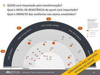 | 21©EloGroup| Todos os direitos reservados 2015
QUEM será impactado pela transformação?
Qual o NÍVEL DE RESISTÊNCIA de quem será impactado?
Qual o IMPACTO das melhorias nos atores envolvidos?
S2
S1S6
S4
S8
S3
S7
S2
S3
S4
S5
S5S5
S6
S6
S9
S10
S11
S12
S10
S7
Impacto ++ Impacto -
15
6
22
1
90
ÍNDICE DE GESTÃO DA
MUDANÇA (IGM)
Mensuração do impacto das
soluções priorizadas nos principais
atores do projeto, facilitando a
identificaçãoe estruturação de
ações que minimizemo impacto
gerado na rotina de trabalho
desses atores
Baixa resistência
Média resistência
Alta resistência
XX Nº de pessoas impactadas
 