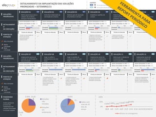 DETALHAMENTO DA IMPLANTAÇÃO DAS SOLUÇÕES
PRIORIZADAS – SETEMBRO/15
SOLUÇÃO 01
Definir governança para o
cadastro de produtos,
serviços e fornecedores
13
SOLUÇÕES
PRIORIZADAS
Centralizar elaboração da
solicitação de compras
SOLUÇÃO 02 04 SOLUÇÃO 03
Elaborar guia de aquisição
de produtos e serviços
07 SOLUÇÃO 04
Estabelecer padrões de
compra
09 SOLUÇÃO 05
Elaborar guia de
cadastramento de
produtos, serviços e
fornecedores
07 SOLUÇÃO 06
Realizar saneamento
prévio das bases cadastrais
09
XX
LEGENDA
Nº de ações identificadas para a solução estruturante
XX Nº de ações identificadas para a solução de curto prazo
SOLUÇÕES
PRIORIZADAS
SOLUÇÃO 07
Implementar pontos de
controle na verificação da
documentação
11 SOLUÇÃO 08
Exigir no edital o
detalhamento da nota
fiscal
04 SOLUÇÃO 09
Exigir no pedido de
compra nota com valor
total
04 SOLUÇÃO 10
Implementar ponto de
controle no recebimento
de produtos e serviços
09 SOLUÇÃO 11
Reformular o método de
tratamento das
informações contábeis
06 SOLUÇÃO 12
Implementar ponto de
controle na análise de
contas contábeis
05
PANORAMA
GLOBAL
Análise global do
processo de
implantação das
soluções priorizadas
no escopo original
DETALHAMENT
O
DA EXECUÇÃO
DETALHAMENT
O
DA EXECUÇÃO
PONTOS DE
ATENÇÃO
PONTOS DE
ATENÇÃO
Planejado
Realizado
Planejado
Realizado
Alta criticidade
Média
criticidade
Baixa
criticidade
Alta criticidade
Média
criticidade
Baixa
criticidade
Planejado
Realizado
Planejado
Realizado
Planejado
Realizado
Planejado
Realizado
Planejado
Realizado
Planejado
Realizado
Planejado
Realizado
Planejado
Realizado
Planejado
Realizado
Planejado
Realizado
Pontos de Atenção Risco Pontos de Atenção Risco Pontos de Atenção Risco Pontos de Atenção Risco Pontos de Atenção Risco Pontos de Atenção Risco
Pontos de Atenção RiscoPontos de Atenção RiscoPontos de Atenção RiscoPontos de Atenção RiscoPontos de Atenção RiscoPontos de Atenção Risco
Ações planejadas no mês: N/AAções planejadas no mês: N/AAções planejadas no mês: N/AAções planejadas no mês: N/AAções planejadas no mês: N/AAções planejadas no mês: N/A
Ações executadas no mês: N/A Ações executadas no mês: N/A Ações executadas no mês: N/A Ações executadas no mês: N/A Ações executadas no mês: N/A Ações executadas no mês: N/A
Ações planejadas no mês: N/AAções planejadas no mês: N/AAções planejadas no mês: N/AAções planejadas no mês: N/AAções planejadas no mês: N/AAções planejadas no mês: N/A
Ações executadas no mês: N/A Ações executadas no mês: N/A Ações executadas no mês: N/A Ações executadas no mês: N/A Ações executadas no mês: N/A Ações executadas no mês: N/A
0% 50% 100% 0% 100%50%0% 50% 100%0% 50% 100%0% 50% 100% 0% 50% 100%
0% 50% 100% 0% 50% 100% 0% 50% 100% 0% 50% 100% 0% 50% 100% 0% 50% 100%
25.00
%
75.00
%
0.00%
Soluções
não
iniciadas
Soluções
em
andamento
8.05%
12…
79.31
%
Ações com
mais de 10
dias de
atraso
0.00%5.68%1.14%7.95%12.50%20.69%
0%
50%
100%
28/8 4/9 11/9 18/9 25/9 2/10 9/10 16/1023/1030/10
Atraso no cronograma
- Atraso na mensuração do
número de pessoas
necessárias para o
cadastramento
- Organizar e estruturar
reunião para apresentação
dos produtos e serviços
selecionados para as áreas
interessadas
- Atraso no envio das
informações necessárias
pela EloGroup à TOTVS
- Consulta jurídica foi
enviada e recebida na área
jurídica no dia 10 de
setembro, porém não
houve retorno sobre a
solicitação
- Consulta jurídica foi
enviada e recebida na área
jurídica no dia 10 de
setembro, porém não
houve retorno sobre a
solicitação
- Possível reestruturação
da solução está sendo
analisada e estruturada
- Atraso na implantação da
planilha de conferência,
devido a indisponibilidade
do funcionário responsável
 