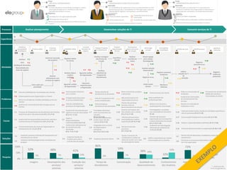 52% 48% 41%
86%
59%
38%
10%
72%
3% 7% 10% 0% 7%
34%
52%
0%
0%
50%
100%
Imagem Desempenho dos
serviços/
sistemas
Evolução dos
serviços/
sistemas
Tempo de
Atendimento
Comunicação Qualidade do
Desenvolvimento
Conhecimento
dos Analistas
Dataprev como
prestador
de serviços de TIC
Insatisf
eitoPesquisa
COORDENADORESOU ANALISTAS DE NEGÓCIO
Cargo
DIRETOR OU SUPERINTENDENTE
Cargo
O Diretor identificaas necessidades estratégicas, realiza a
priorizaçãodas ações de TI e monitoraem alto nível a
execução dos projetos e serviços.
Descrição
Estratégia de TI da organizaçãoexecutada
Objetivos
Otimizaçãodos serviços de TI
Monitoramentodo desempenho do Portfóliode Serviços e
Projetos
Os coordenadores de negócio bem como os analistas definem no nível
operacional quais são as necessidades de TI da organização, realizam a
especificaçãode negócio e acompanham o atendimentodas
necessidades.
Descrição
Prazos acordados respeitados
Objetivos
Comunicaçãoeficiente
Monitoramentoda execução dos projetos e serviços
COORDENADOROU ANALISTA DE TI
Cargo
O Coordenador ou analista de TI é o responsável por
monitoraro contrato com a Organizaçãoe muitas vezes é o
responsável por acompanhar a execução das demandas e
projetos
Descrição
Objetivos
Informações sobre as demandas e projetos atualizados
Monitoramentoda execução dos projetos e serviços
Transparência dos processos e
informações
Qualidade dos serviços adquiridos
Prazos acordados respeitados
Realizar planejamento Desenvolver soluções de TI Consumir serviços de TI
Atividades
Processos
Problemas
Soluções
Experiência
+
_
Identificar
necessidades
estratégicas
Priorizar ações
Autorizar
execução
Cadastrar ideias
Levantar
requisitos de
negócio
Analisar Proposta
de Atendimento
Realizar
especificação
técnica
Homologar
solução
Acompanhar
implantação Utilizar serviços Identificar erros
Identificar
melhorias
Acompanhar
desenvolvimento
da solução
PDTI
Backlog de Demandas
Necessidades das
áreas de negócio
Listar ações por
prioridade
Realizar
alinhamento com
as áreas de negócio
Registrar ideias
no Clarity
Analisar ideia e
conferir
contrato
Aguardar análise
da Organização
Descrever
requisitos para
a Organização
Verificar
aderência da
Proposta de
Atendimento
Aguardar análise
da Organização
Analisar contagem
dos Pontos de
Função
Especificar
solução
Realizar
reuniões de
status
Analisar solução
desenvolvida
Alocar equipe
para realizar
homologação
Registrar erros
Monitorar
Sistemas
Registrar possíveis
incidentes
Emitir aceite
técnico
Utilizar
soluções de TI
da
Organização
Registrar
possíveis erros
Registrar
melhorias
potenciais
Implantar processo unificado de Planejamento do
Atendimento ao cliente
Implantar Dashboards gerenciais vinculados aos
projetos
Implantar portal do cliente
Implantar Gestão de
Projetos para todo o
ciclo de vida da solução
Definir responsáveis por realizar
comunicação com os clientes
* indiferentes não
foram considerados na
Analisar:
Causas
Ferramenta de atendimento
(SDM) não atende às
necessidades do cliente
Revisar lista de demandas e estabelecer prazos de
atendimento
Falta de visibilidade das necessidades dos clientes Falha na comunicação de
incidentes
P.1 Perda financeira do cliente
Comunicação ineficiente
com o cliente
Visão limitadaao
atendimento das demandas
Baixo controle dos projetos
e demandas
P.5
P.10
P.11 P.14 P.17
Distanciamentoentre Organização e o Cliente Ausência de informações
de monitoramento dos
serviços
P.2
A Organização descumpre
os prazos estabelecidos
Baixa qualidade dos
produtos gerados
Não existe histórico de
repactuação de prazos
Falta de transparência dos
prazos estabelecidos
P.6 P.15P.12P.9 P.18
Ausência de monitoramentodas entregas para os
clientes
Demora na resolução de
incidentes e errosP.4
Falta de visibilidade dos
processos da Organização
Tempo elevado de
atendimento às demandas
Cliente não participa
durante a fase de
desenvolvimento da solução
Muitos erros durante a
implantação de uma solução
P.7
P.8
P.13 P.16 P.19
P.20
Atraso na entrega das soluções planejadas junto aos
clientes
P.3
Processo de Planejamento do Atendimento aos Clientes
desestruturado e não padronizado (P.1, P.2, P.4)
Ausência de ferramentas para
registrar troca de informações
(P.5, P.7, P.11)
Prioridades diferentes
entre os envolvidos nas
soluções
(P.6, P.10, P.8)
Gerente de Projetos não
tem contato com o cliente
(P.5, P.11, P.13)
C.1 C.4 C.7 C.10
Homologações canceladas
sem antecedência necessária
(P.14)
Ausência de ferramentas/documentosde controle e
monitoramento do Planejamento (P.1, P.2, P.3)
Papéis e
Responsabilidades
indefinidos (P.6, P.8, P.11)
Os prazos estabelecidos
muitas vezes não são
realistas (P.6, P.15)
Clientes possuem baixa
maturidade para realizar
especificação (P.15, P.16)
C.2 C.5 C.8 C.11
C.13
Alta burocracia dos
processos
(P.7, P.8, P.9)
Integração entre as áreas
da Organização é
ineficiente
(P.5, P.6, P.15, P.16)
Ausência de visão gerencial
do atendimento das
demandas
(P.6, P.11, P.12)
Clientes não possuem
organização para acompanhar
o desenvolvimento da solução
(P.5, P.10, P.13)
Envolvimento baixo das áreas da Organização no
planejamento da solução (P.3)
C.3 C.6 C.9 C.12
C.14
Visão parcial das tarefas, focada em atividades específicas e
não em processos (P.17, P.19)
C.16
Comunicação limitadaentre as áreas (P.17, P.19)C.17
Papéis e responsabilidades indefinidos (P.17, P.19)C.18
Processos desestruturados na organização (P.18, P.19)C.19
S.1
S.2
S.4S.3 S.6
S.7
P.1
P.2
P.3
P.4
P.5
P.6
P.5
P.7
P.10
P.15
P.8
P.11 P.12
P.13
P.14P.9
P.16
P.17
P.18
P.19
P.20
Ajustar o processo de
recebimento e análise de
ideias de acordo com o tipo
de solicitação do cliente
S.5
Autorizar execução
dos projetos
Ambientes de Homologação
diferentes do Ambiente de
Produção (P.16)
C.15
Estruturar os processos relacionados a Gestão dos Serviços
de TI da organização
S.8
P.6
P.15
29 clientes entrevistados
 