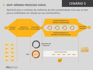 PLANO DE IMPLANTAÇÃO
MVP: MÍNIMO PROCESSO VIÁVEL
Aplicável para o contexto de melhorias de alta complexidade e/ou que se tem
pouca visibilidade em relação ao seu real benefício.
VISÃO DE
FUTURO
ANÁLISE DA
SITUAÇÃO ATUAL
PACTUAÇÃO
DE SOLUÇÕES
DESENVOLVIMENTO DE
PESSOAS E ORGANIZAÇÃO
DESENVOLVIMENTO DE
SISTEMAS E INFRAESTRUTURA
OPERAÇÃO
ASSISTIDA
M1
M2
M3
M4
M5
M6
M7
M8
M9
M10
CENÁRIO 3
M1.1
MELHORIA EM
“STAND-BY”
AÇÃO 1 AÇÃO 2 AÇÃO 3 AÇÃO 4 AÇÃO 5MVP
 