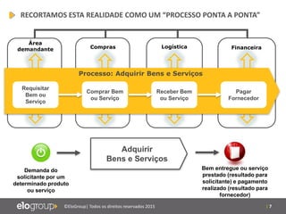 | 7©EloGroup| Todos os direitos reservados 2015
FinanceiraLogística
Área
demandante Compras
Bem entregue ou serviço
prestado (resultado para
solicitante) e pagamento
realizado (resultado para
fornecedor)
Demanda do
solicitante por um
determinado produto
ou serviço
Processo: Adquirir Bens e Serviços
Requisitar
Bem ou
Serviço
Comprar Bem
ou Serviço
Receber Bem
ou Serviço
Pagar
Fornecedor
Adquirir
Bens e Serviços
RECORTAMOS ESTA REALIDADE COMO UM “PROCESSO PONTA A PONTA”
 