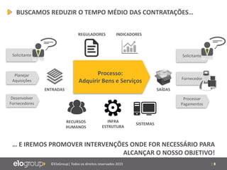 | 8©EloGroup| Todos os direitos reservados 2015
… E IREMOS PROMOVER INTERVENÇÕES ONDE FOR NECESSÁRIO PARA
ALCANÇAR O NOSSO OBJETIVO!
Solicitante
Planejar
Aquisições
Desenvolver
Fornecedores
Solicitante
Fornecedor
Processar
Pagamentos
Processo:
Adquirir Bens e Serviços
ENTRADAS SAÍDAS
RECURSOS
HUMANOS
INFRA
ESTRUTURA
SISTEMAS
REGULADORES INDICADORES
BUSCAMOS REDUZIR O TEMPO MÉDIO DAS CONTRATAÇÕES…
 