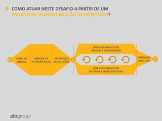 COMO ATUAR NESTE DESAFIO A PARTIR DE UM
PROJETO DE TRANSFORMAÇÃO DE PROCESSOS?
VISÃO DE
FUTURO
ANÁLISE DA
SITUAÇÃO ATUAL
PACTUAÇÃO
DE SOLUÇÕES
DESENVOLVIMENTO DE
PESSOAS E ORGANIZAÇÃO
DESENVOLVIMENTO DE
SISTEMAS E INFRAESTRUTURA
OPERAÇÃO
ASSISTIDA
 