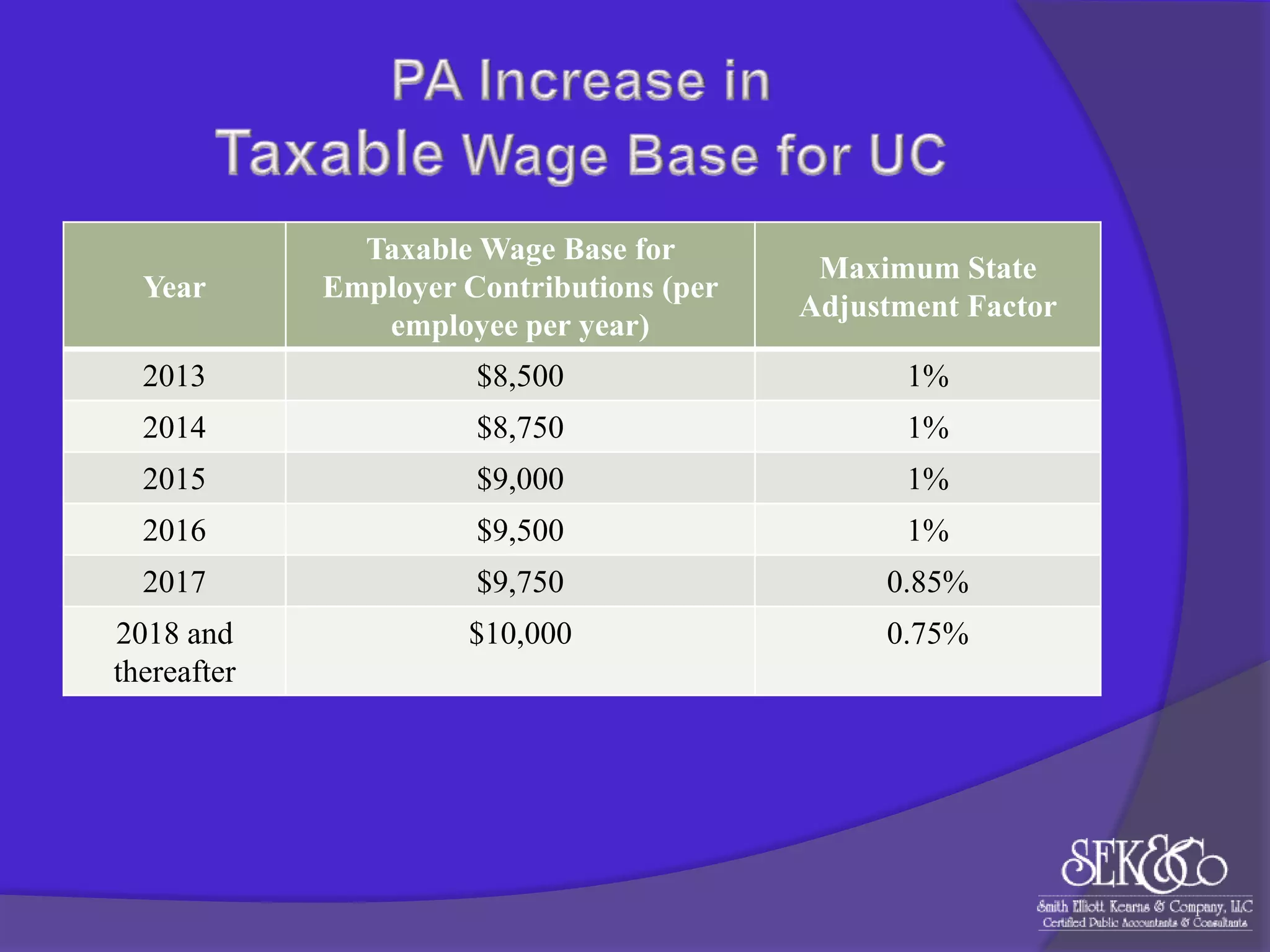 Year

Taxable Wage Base for
Employer Contributions (per
employee per year)

Maximum State
Adjustment Factor

2013

$8,500

1%

2014

$8,750

1%

2015

$9,000

1%

2016

$9,500

1%

2017

$9,750

0.85%

2018 and
thereafter

$10,000

0.75%

 
