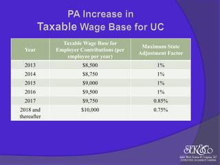 Year

Taxable Wage Base for
Employer Contributions (per
employee per year)

Maximum State
Adjustment Factor

2013

$8,500

1%

2014

$8,750

1%

2015

$9,000

1%

2016

$9,500

1%

2017

$9,750

0.85%

2018 and
thereafter

$10,000

0.75%

 