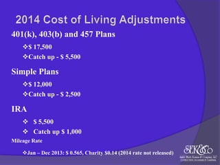 401(k), 403(b) and 457 Plans
$ 17,500
Catch up - $ 5,500

Simple Plans
$ 12,000
Catch up - $ 2,500

IRA
 $ 5,500
 Catch up $ 1,000
Mileage Rate
Jan – Dec 2013: $ 0.565, Charity $0.14 (2014 rate not released)

 
