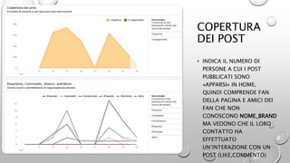 COPERTURA
DEI POST
• INDICA IL NUMERO DI
PERSONE A CUI I POST
PUBBLICATI SONO
«APPARSI» IN HOME,
QUINDI COMPRENDE FAN
DELLA PAGINA E AMICI DEI
FAN CHE NON
CONOSCONO NOME_BRAND
MA VEDONO CHE IL LORO
CONTATTO HA
EFFETTUATO
UN’INTERAZIONE CON UN
POST (LIKE,COMMENTO)
 