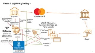 10
What’s a payment gateway?
Gateway and
platform fees +
APMs collection
fees
+ Acquiring fees (if
Payment Facilitator)
AP...