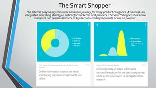 The Smart Shopper
The Internet plays a key role in the consumer journey for many product categories. As a result, an
integrated marketing strategy is critical for marketers and planners.The Smart Shopper shows how
marketers can reach customers at key decision-making moments across 20 products.
 