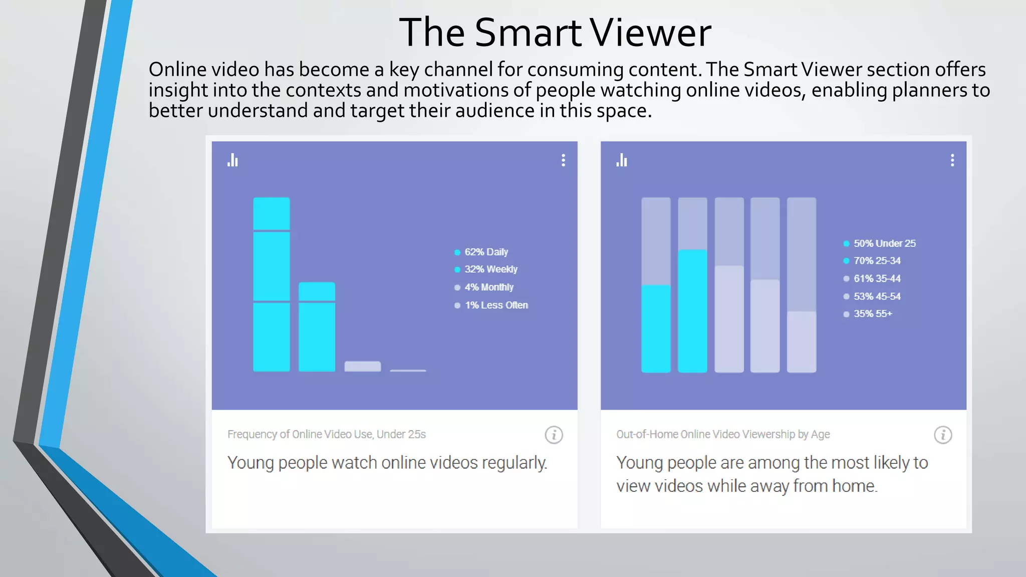 The SmartViewer
Online video has become a key channel for consuming content.The SmartViewer section offers
insight into the contexts and motivations of people watching online videos, enabling planners to
better understand and target their audience in this space.
 