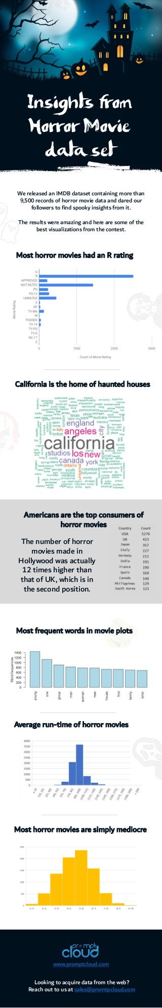 Insights from
Horror Movie
data set
We released an IMDB dataset containing more than
9,500 records of horror movie data and dared our
followers to find spooky insights from it.
The results were amazing and here are some of the
best visualizations from the contest.
Most horror movies had an R rating
California is the home of haunted houses
Americans are the top consumers of
horror movies
The number of horror
movies made in
Hollywood was actually
12 times higher than
that of UK, which is in
the second position.
Most frequent words in movie plots
Average run-time of horror movies
Most horror movies are simply mediocre
Looking to acquire data from the web?
Reach out to us at sales@promtpcloud.com
www.promptcloud.com
 