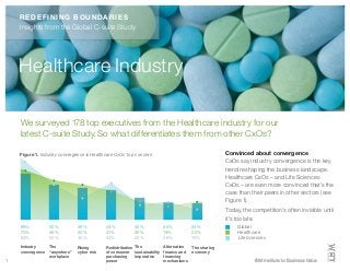 1
REDEFINING BOUNDARIES
Insights from the Global C-suite Study
Figure 1. Industry convergence is Healthcare CxOs’ top concern
Healthcare Industry
REDEFINING BOUNDARIES
Insights from the Global C-suite Study
We surveyed 178 top executives from the Healthcare industry for our
latest C-suite Study. So what differentiates them from other CxOs?
Convinced about convergence
CxOs say industry convergence is the key
trend reshaping the business landscape.
Healthcare CxOs – and Life Sciences
CxOs – are even more convinced that’s the
case than their peers in other sectors (see
Figure 1).
Today, the competition’s often invisible until
it’s too late.
Global
Healthcare
Life Sciences
Industry
convergence
66%
70%
50%
56%
46%
50%
43%
41%
32%
26%
25%
19%
24%
25%
The
“anywhere”
workplace
Rising
cyber risk
Redistribution
of consumer
purchasing
power
The
sustainability
imperative
Alternative
finance and
financing
mechanisms
The sharing
economy
83% 50% 30% 53% 22% 26% 15%
 
