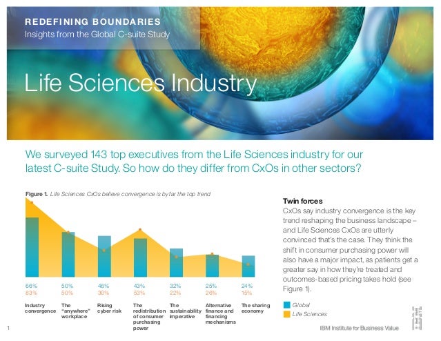 1
REDEFINING BOUNDARIES
Insights from the Global C-suite Study
Figure 1. Life Sciences CxOs believe convergence is by far ...