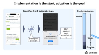 Identifier-first & automatic login
80-100%
Usage
Passkey adoption
Creation
Challenging
Start
passkey
login
automaticall
y
Intelligent
decision
Implementation is the start, adoption is the goal
 