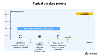 25%
50%
75%
100%
months
4 8
User flows:
Balance UX / security
to keep friction low
Legacy
systems:
Integrate
existing IT
infrastructure
12
Launch
Passkey adoption
Promised to
management
IMPLEMENTATION CHALLENGES
Typical passkey project
Edge cases:
Different WebAuthn
support in OS &
browsers
 