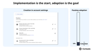 Creation
Passkey adoption
Implementation is the start, adoption is the goal
Creation in account settings
10%
 