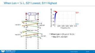 When Len = ¼ l, S21 Lowest, S11 Highest 
When Len = (½ x n + ¼ ) l 
 Max S11, min S21 
Z0 < 50 Ohms 
min S11 max S21 
min S21 
When Len << ¼ l 
When Len = 1/4 l 
½ 
¼ + 0 ¼ 
max S11 
½ 
½ + 0 ¾ 
½ 
0 
0 0 
0 0 
S21 
S11 
Company Confidential Dec 2013 11 
 