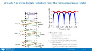 When Z0 ≠ 50 Ohms, Multiple Reflections From The Terminations Cause Ripples 
 When Len = n x ½ l 
 Reflected waves from front and back subtract 
 Minimum reflected signal 
 Transmitted waves all in phase, S21 max 
 As frequency increases, insertion, return loss 
increase, decrease 
 Longer distance between reflections, shorter the frequency 
between high and low 
 Larger the impedance difference, the larger the modulation 
Z0 < 50 Ohms 
min S11 max S21 
min S21 
When Len << ¼ l 
When Len = 1/4 l 
½ 
¼ + 0 ¼ 
max S11 
½ 
½ + 0 ¾ 
½ 
0 
0 0 
0 0 
When Len = ½ l 
½ 
1 
½ + 0 ½ 
min S11 max S21 
1 + 0 1½ 
S21 
S11 
Company Confidential Dec 2013 12 
 