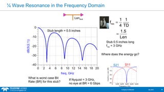 ¼ Wave Resonance in the Frequency Domain 
Lenstub 
f 1 1 
1.5 
Len 
= 
res 
4 TD 
= 
Stub 0.5 inches long 
fres = 3 GHz 
Stub length = 0.5 inches 
What is worst case Bit 
Rate (BR) for this stub? If Nyquist = 3 GHz, 
no eye at BR = 6 Gbps 
Where does the energy go? 
S21 S11 
Company Confidential Dec 2013 20 
 