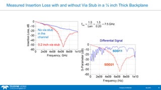Measured Insertion Loss with and without Via Stub in a ¼ inch Thick Backplane 
No via stub 
in the 
channel 
0.2 inch via stub 
f 1.5 1.5 7.5 GHz 
res 
= = = 
Len 0.20 
SDD11 
SDD21 
Company Confidential Dec 2013 22 
 