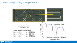 Via to Cavity Coupling in 4 Layer Board 
3.25 inches 
3 GHz 
Len 
f 12 GHz res = = 
Dk 2 x Len 
1.187 inches 
0.8 inches 
Plane resonances expected: 
Len = 3.25 in fres = 0.92 GHz 
Len = 1.187 in fres = 2.5 GHz 
Len = 0.8 in fres = 3.75 GHz 
0.8 inches 
S21 no return vias 
Company Confidential Dec 2013 24 
 