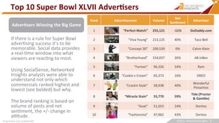 Top	
  10	
  Super	
  Bowl	
  XLVII	
  AdverSsers	
  
                                                                    ...