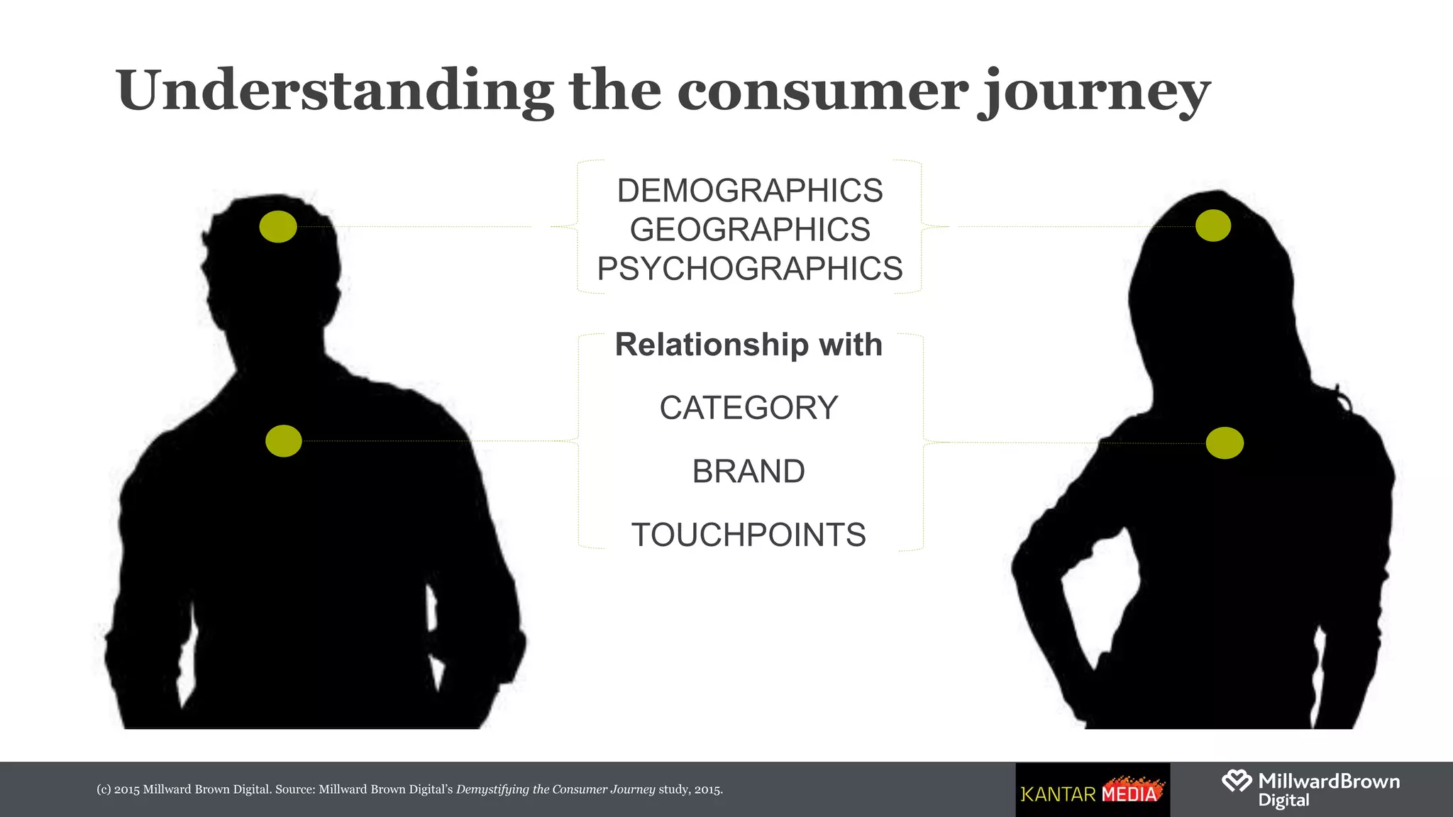 (c) 2015 Millward Brown Digital. Source: Millward Brown Digital’s Demystifying the Consumer Journey study, 2015.
Understanding the consumer journey
DEMOGRAPHICS
GEOGRAPHICS
PSYCHOGRAPHICS
Relationship with
CATEGORY
BRAND
TOUCHPOINTS
 