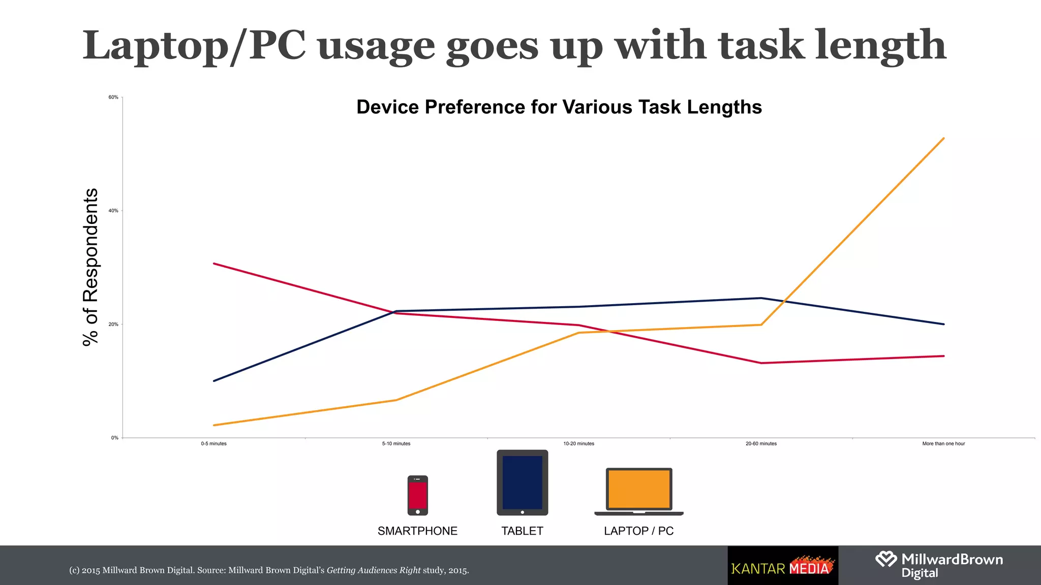 (c) 2015 Millward Brown Digital. Source: Millward Brown Digital’s Getting Audiences Right study, 2015.
Laptop/PC usage goes up with task length
0%
20%
40%
60%
0-5 minutes 5-10 minutes 10-20 minutes 20-60 minutes More than one hour
%ofRespondents
Device Preference for Various Task Lengths
LAPTOP / PCSMARTPHONE TABLET
 