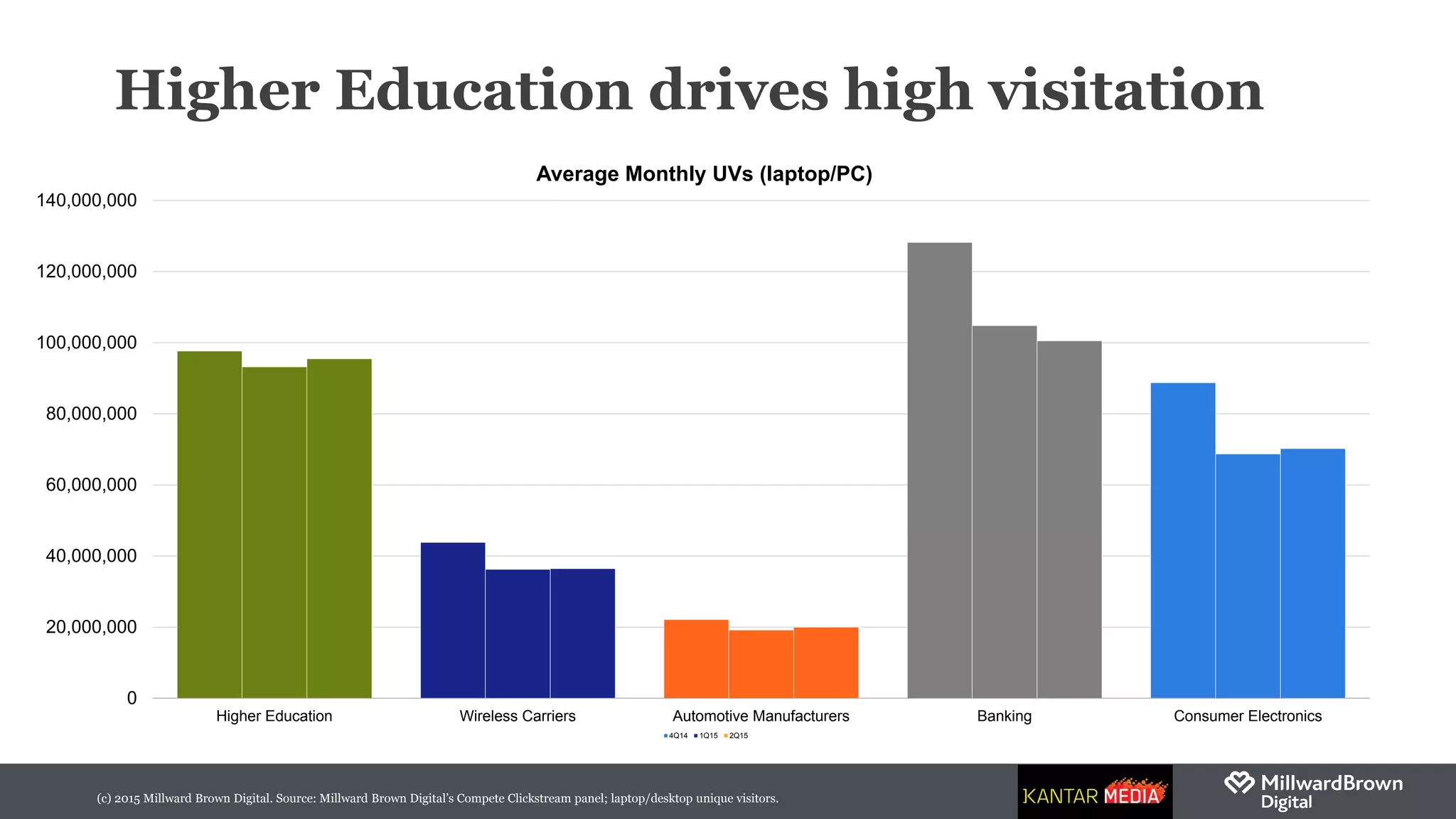 (c) 2015 Millward Brown Digital. Source: Millward Brown Digital’s Compete Clickstream panel; laptop/desktop unique visitors.
Higher Education drives high visitation
0
20,000,000
40,000,000
60,000,000
80,000,000
100,000,000
120,000,000
140,000,000
Higher Education Wireless Carriers Automotive Manufacturers Banking Consumer Electronics
Average Monthly UVs (laptop/PC)
4Q14 1Q15 2Q15
 