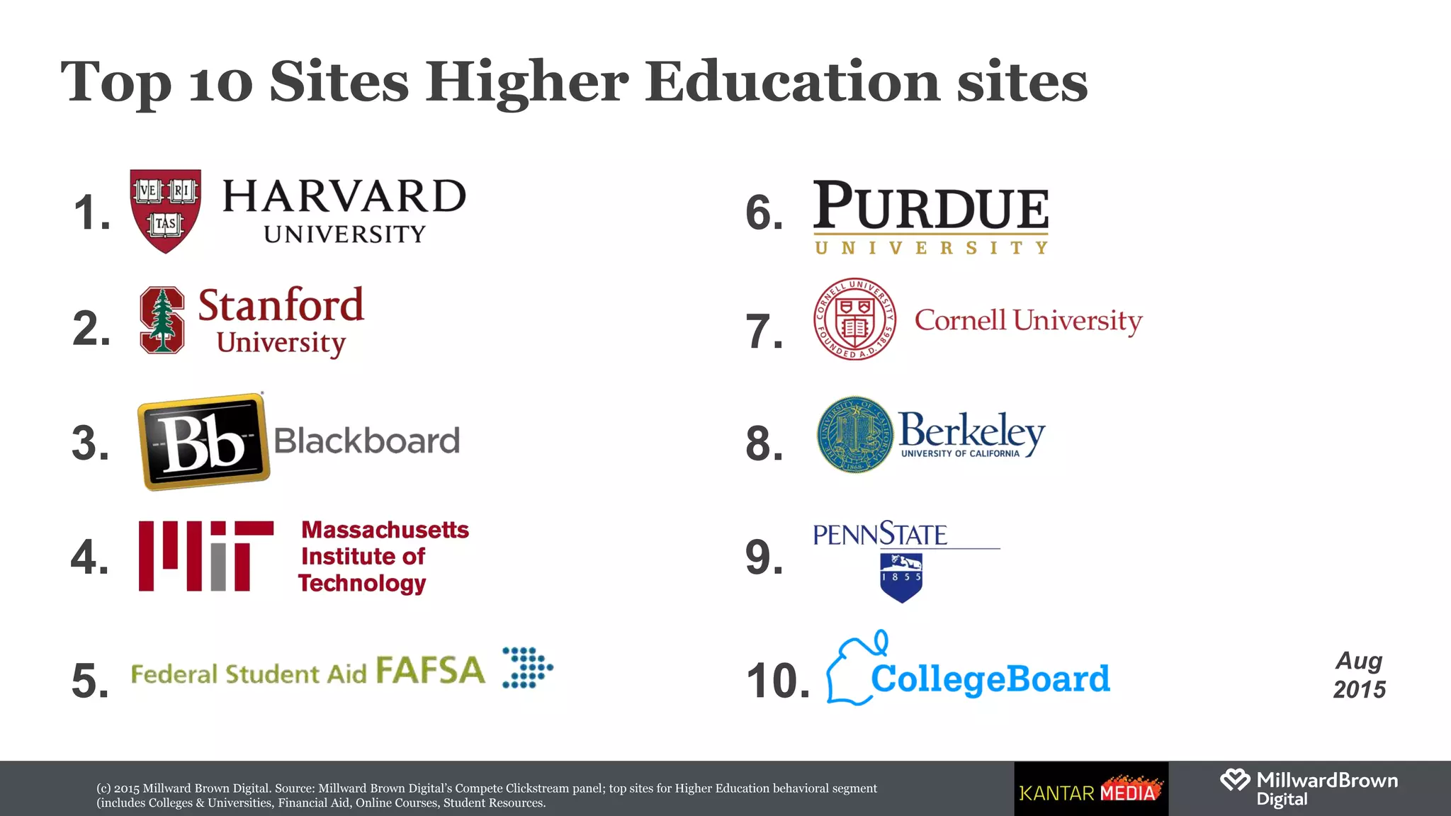 (c) 2015 Millward Brown Digital. Source: Millward Brown Digital’s Compete Clickstream panel; top sites for Higher Education behavioral segment
(includes Colleges & Universities, Financial Aid, Online Courses, Student Resources.
Top 10 Sites Higher Education sites
1.
2.
3.
4.
5.
6.
7.
8.
9.
10.
Aug
2015
 