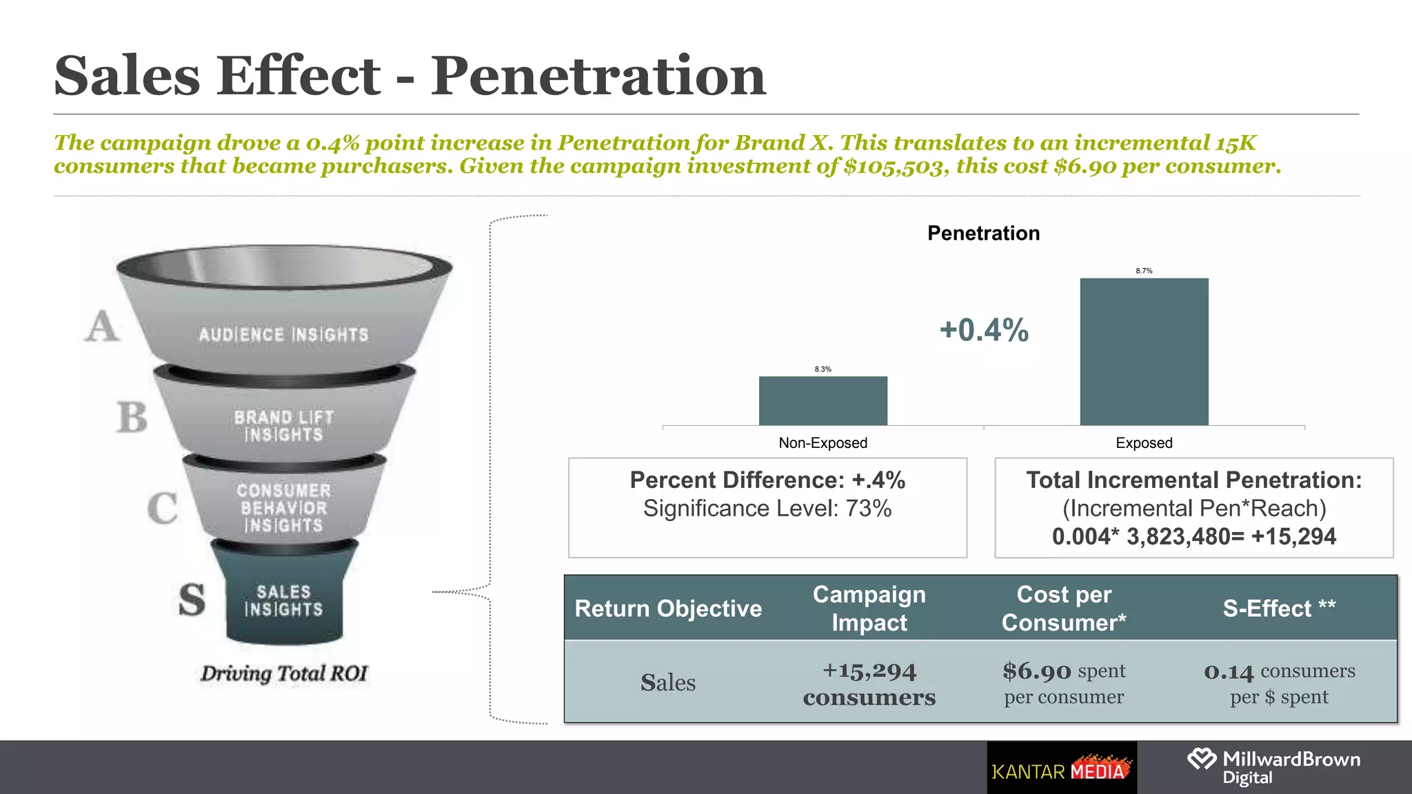 8.3%
8.7%
Non-Exposed Exposed
Penetration
Sales Effect - Penetration
The campaign drove a 0.4% point increase in Penetration for Brand X. This translates to an incremental 15K
consumers that became purchasers. Given the campaign investment of $105,503, this cost $6.90 per consumer.
Percent Difference: +.4%
Significance Level: 73%
Total Incremental Penetration:
(Incremental Pen*Reach)
0.004* 3,823,480= +15,294
Return Objective
Campaign
Impact
Cost per
Consumer*
S-Effect **
Sales
+15,294
consumers
$6.90 spent
per consumer
0.14 consumers
per $ spent
+0.4%
 