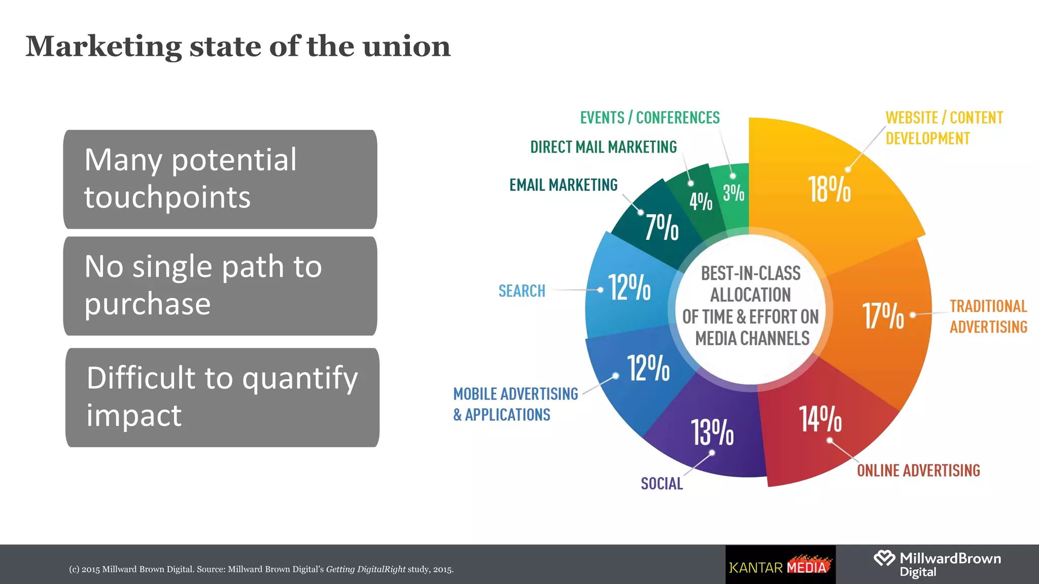 (c) 2015 Millward Brown Digital. Source: Millward Brown Digital’s Getting DigitalRight study, 2015.
Many potential
touchpoints
No single path to
purchase
Difficult to quantify
impact
Marketing state of the union
 