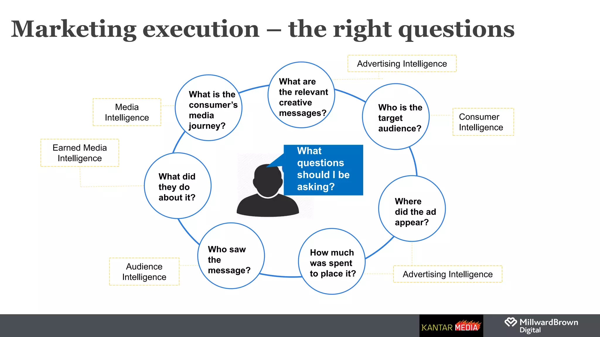 Marketing execution – the right questions
What
questions
should I be
asking?
What are
the relevant
creative
messages?
Who is the
target
audience?
Where
did the ad
appear?
How much
was spent
to place it?
Who saw
the
message?
What did
they do
about it?
What is the
consumer’s
media
journey?
Advertising Intelligence
Audience
Intelligence
Earned Media
Intelligence
Consumer
Intelligence
Advertising Intelligence
Media
Intelligence
 