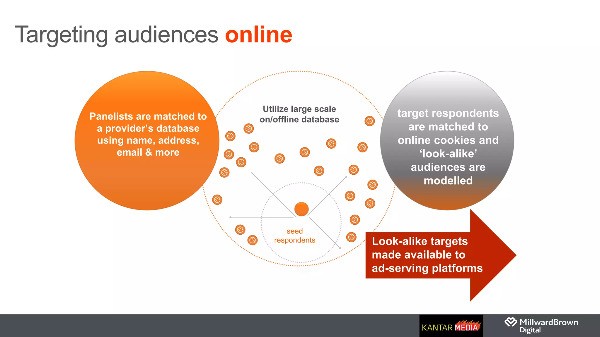 Targeting audiences online
Utilize large scale
on/offline database
target respondents
are matched to
online cookies and
‘look-alike’
audiences are
modelled
Panelists are matched to
a provider’s database
using name, address,
email & more
seed
respondents Look-alike targets
made available to
ad-serving platforms
 