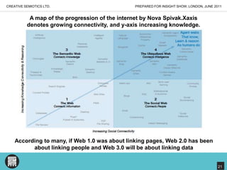 PREPARED FOR INSIGHT SHOW, LONDON, JUNE 2011CREATIVE SEMIOTICS LTD.A map of the progression of the internet by Nova Spivak.Xaxis denotes growing connectivity, and y-axis increasing knowledge.According to many, if Web 1.0 was about linking pages, Web 2.0 has been about linking people and Web 3.0 will be about linking data21