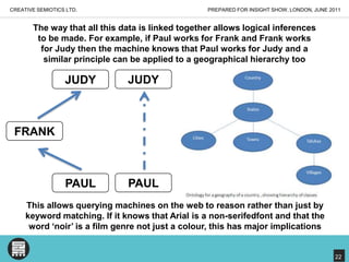 PREPARED FOR INSIGHT SHOW, LONDON, JUNE 2011CREATIVE SEMIOTICS LTD.The way that all this data is linked together allows logical inferences to be made. For example, if Paul works for Frank and Frank works for Judy then the machine knows that Paul works for Judy and a similar principle can be applied to a geographical hierarchy tooJUDYJUDYFRANKPAULPAULThis allows querying machines on the web to reason rather than just by keyword matching. If it knows that Arial is a non-serifedfont and that the word ‘noir’ is a film genre not just a colour, this has major implications22