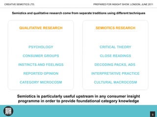 CREATIVE SEMIOTICS LTD.PREPARED FOR INSIGHT SHOW, LONDON, JUNE 2011Semiotics and qualitative research come from separate traditions using different techniquesQUALITATIVE RESEARCHSEMIOTICS RESEARCHPSYCHOLOGYCRITICAL THEORYCONSUMER GROUPSCLOSE READINGSINSTINCTS AND FEELINGSDECODING PACKS, ADS REPORTED OPINIONINTERPRETATIVE PRACTICECATEGORY MICROCOSMCULTURAL MACROCOSMSemiotics is particularly useful upstream in any consumer insight programme in order to provide foundational category knowledge6